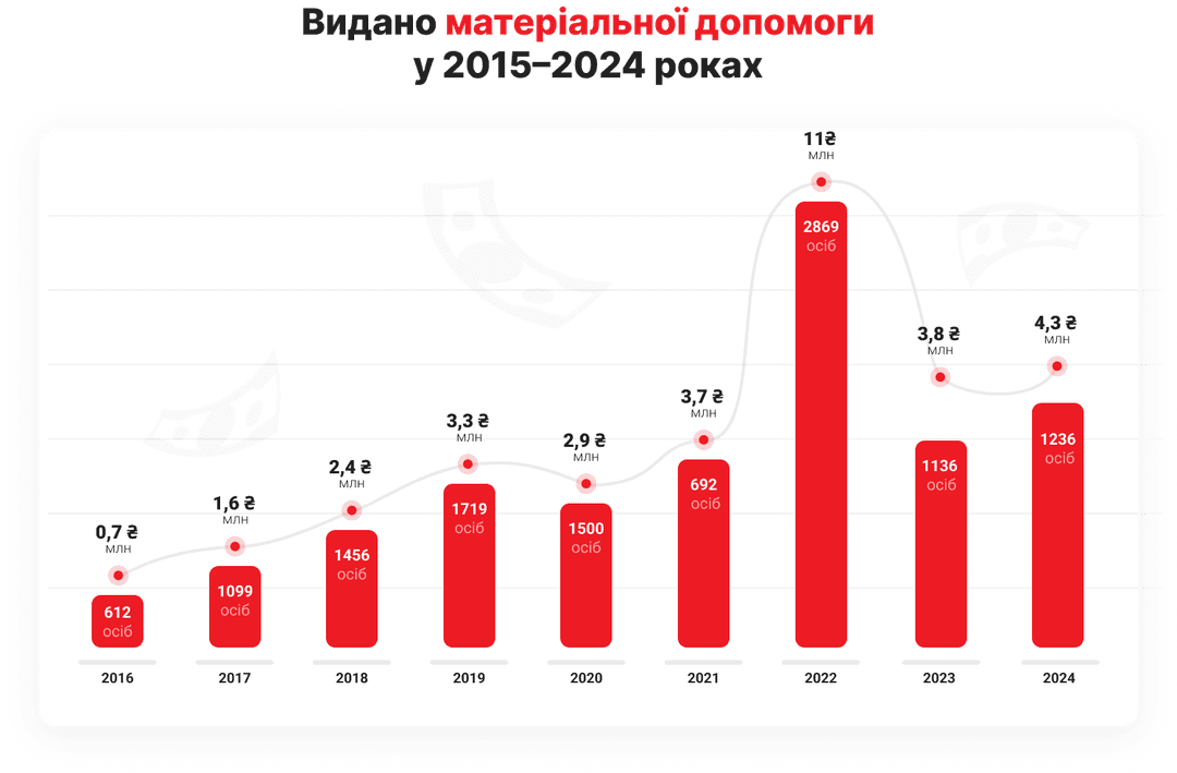 графік виплат за 2015-2024 роки