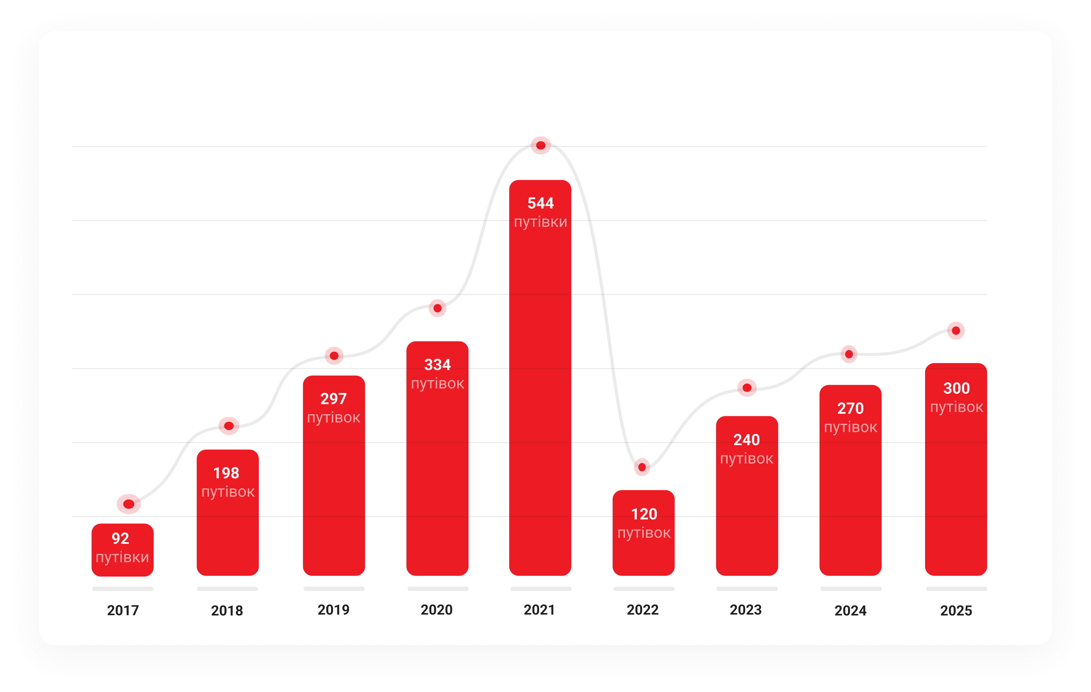 Кількість виданих путівок, вигляд у графіку